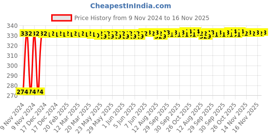 moglix.com Kozdiko 4 Pcs Blue Light Car Tyre Valve Cap Set with Motion Sensor for Mahindra Scorpio Old kozdiko Price History Graph from 9 Nov 2024 to 16 Nov 2025