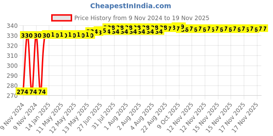 moglix.com Kozdiko 4 Pcs Blue Light Car Tyre Valve Cap Set with Motion Sensor for Maruti Suzuki Alto kozdiko Price History Graph from 9 Nov 2024 to 17 Nov 2025