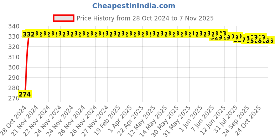 moglix.com Kozdiko 4 Pcs Blue Light Car Tyre Valve Cap Set with Motion Sensor for Maruti Suzuki Baleno kozdiko Price History Graph from 28 Oct 2024 to 6 Nov 2025