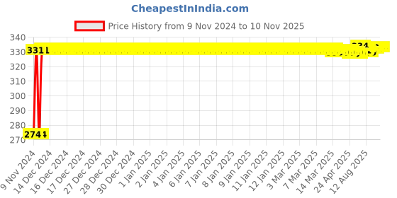 moglix.com Kozdiko 4 Pcs Blue Light Car Tyre Valve Cap Set with Motion Sensor for Maruti Suzuki Celerio X kozdiko Price History Graph from 9 Nov 2024 to 8 Nov 2025