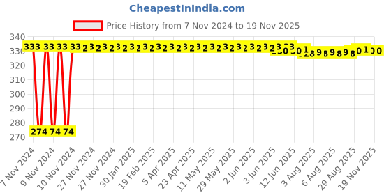 moglix.com Kozdiko 4 Pcs Blue Light Car Tyre Valve Cap Set with Motion Sensor for Maruti Suzuki Ciaz kozdiko Price History Graph from 7 Nov 2024 to 18 Nov 2025
