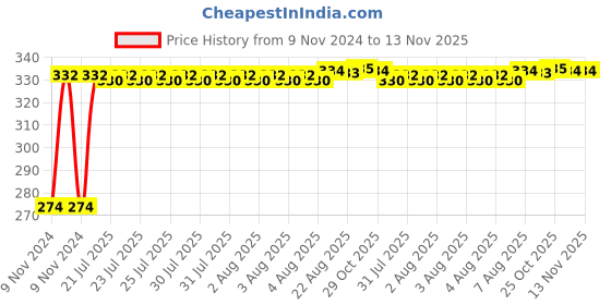 moglix.com Kozdiko 4 Pcs Blue Light Car Tyre Valve Cap Set with Motion Sensor for Maruti Suzuki Ciaz Facelift 2018-Present kozdiko Price History Graph from 9 Nov 2024 to 13 Nov 2025