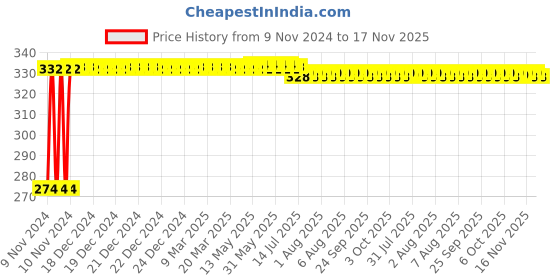 moglix.com Kozdiko 4 Pcs Blue Light Car Tyre Valve Cap Set with Motion Sensor for Maruti Suzuki Ertiga kozdiko Price History Graph from 9 Nov 2024 to 17 Nov 2025