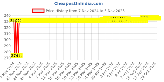 moglix.com Kozdiko 4 Pcs Blue Light Car Tyre Valve Cap Set with Motion Sensor for Maruti Suzuki Ertiga Nov 2018-Present kozdiko Price History Graph from 7 Nov 2024 to 4 Nov 2025