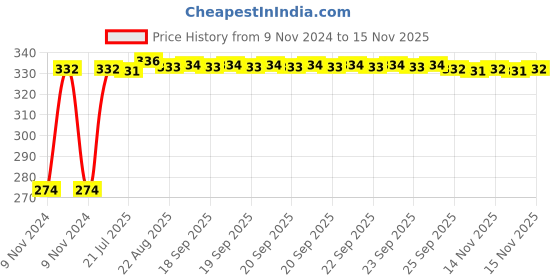 moglix.com Kozdiko 4 Pcs Blue Light Car Tyre Valve Cap Set with Motion Sensor for Maruti Suzuki Gypsy kozdiko Price History Graph from 9 Nov 2024 to 15 Nov 2025