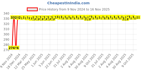 moglix.com Kozdiko 4 Pcs Blue Light Car Tyre Valve Cap Set with Motion Sensor for Maruti Suzuki Maruti Suzuki 800 kozdiko Price History Graph from 9 Nov 2024 to 16 Nov 2025