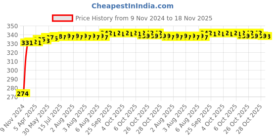 moglix.com Kozdiko 4 Pcs Blue Light Car Tyre Valve Cap Set with Motion Sensor for Maruti Suzuki Omni kozdiko Price History Graph from 9 Nov 2024 to 18 Nov 2025