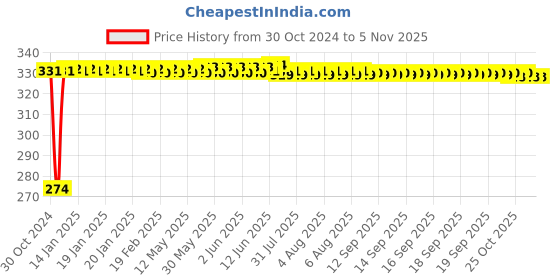 moglix.com Kozdiko 4 Pcs Blue Light Car Tyre Valve Cap Set with Motion Sensor for Maruti Suzuki Ritz kozdiko Price History Graph from 30 Oct 2024 to 4 Nov 2025