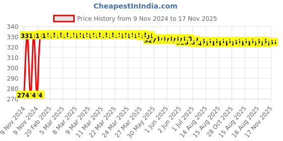 moglix.com Kozdiko 4 Pcs Blue Light Car Tyre Valve Cap Set with Motion Sensor for Maruti Suzuki S Cross kozdiko Price History Graph from 9 Nov 2024 to 17 Nov 2025