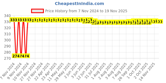moglix.com Kozdiko 4 Pcs Blue Light Car Tyre Valve Cap Set with Motion Sensor for Maruti Suzuki Suzuki Nexa Baleno kozdiko Price History Graph from 7 Nov 2024 to 17 Nov 2025