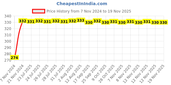 moglix.com Kozdiko 4 Pcs Blue Light Car Tyre Valve Cap Set with Motion Sensor for Maruti Suzuki Swift Dzire 2017 kozdiko Price History Graph from 7 Nov 2024 to 17 Nov 2025