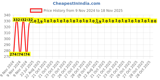 moglix.com Kozdiko 4 Pcs Blue Light Car Tyre Valve Cap Set with Motion Sensor for Maruti Suzuki Swift Dzire Old kozdiko Price History Graph from 9 Nov 2024 to 17 Nov 2025