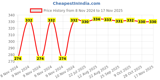 moglix.com Kozdiko 4 Pcs Blue Light Car Tyre Valve Cap Set with Motion Sensor for Maruti Suzuki wagonR kozdiko Price History Graph from 8 Nov 2024 to 17 Nov 2025