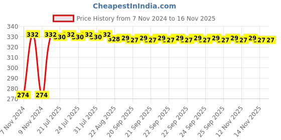 moglix.com Kozdiko 4 Pcs Blue Light Car Tyre Valve Cap Set with Motion Sensor for Maruti Suzuki XL6 kozdiko Price History Graph from 7 Nov 2024 to 15 Nov 2025