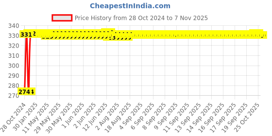 moglix.com Kozdiko 4 Pcs Blue Light Car Tyre Valve Cap Set with Motion Sensor for Maruti Suzuki Zen kozdiko Price History Graph from 28 Oct 2024 to 7 Nov 2025