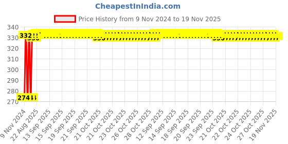 moglix.com Kozdiko 4 Pcs Blue Light Car Tyre Valve Cap Set with Motion Sensor for Maruti Suzuki Zen Estilo kozdiko Price History Graph from 9 Nov 2024 to 18 Nov 2025