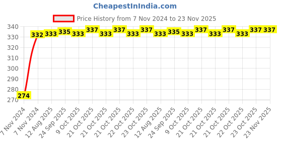 moglix.com Kozdiko 4 Pcs Blue Light Car Tyre Valve Cap Set with Motion Sensor for Mercedes Benz A-Class kozdiko Price History Graph from 7 Nov 2024 to 23 Nov 2025