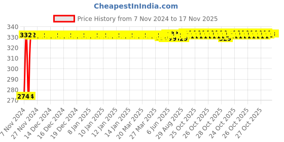 moglix.com Kozdiko 4 Pcs Blue Light Car Tyre Valve Cap Set with Motion Sensor for Mercedes Benz B-Class kozdiko Price History Graph from 7 Nov 2024 to 15 Nov 2025