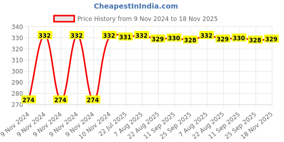 moglix.com Kozdiko 4 Pcs Blue Light Car Tyre Valve Cap Set with Motion Sensor for Mercedes Benz C-Class kozdiko Price History Graph from 9 Nov 2024 to 18 Nov 2025