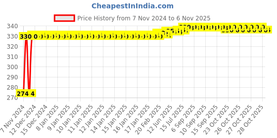 moglix.com Kozdiko 4 Pcs Blue Light Car Tyre Valve Cap Set with Motion Sensor for Mercedes Benz GLS-Class kozdiko Price History Graph from 7 Nov 2024 to 6 Nov 2025