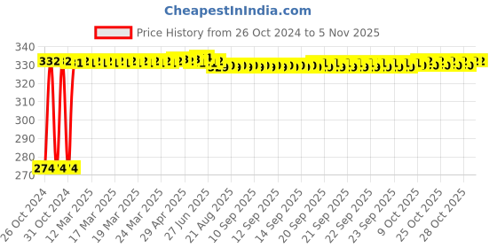 moglix.com Kozdiko 4 Pcs Blue Light Car Tyre Valve Cap Set with Motion Sensor for Mercedes Benz M-Class kozdiko Price History Graph from 26 Oct 2024 to 4 Nov 2025