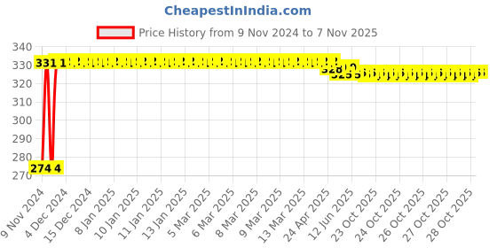 moglix.com Kozdiko 4 Pcs Blue Light Car Tyre Valve Cap Set with Motion Sensor for Mercedes Benz SLK kozdiko Price History Graph from 9 Nov 2024 to 6 Nov 2025