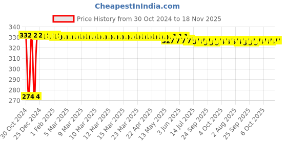 moglix.com Kozdiko 4 Pcs Blue Light Car Tyre Valve Cap Set with Motion Sensor for Mitsubishi Pajero kozdiko Price History Graph from 30 Oct 2024 to 18 Nov 2025