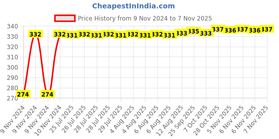 moglix.com Kozdiko 4 Pcs Blue Light Car Tyre Valve Cap Set with Motion Sensor for Nissan Evalia kozdiko Price History Graph from 9 Nov 2024 to 5 Nov 2025