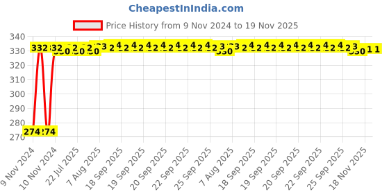 moglix.com Kozdiko 4 Pcs Blue Light Car Tyre Valve Cap Set with Motion Sensor for Nissan Qashiqai kozdiko Price History Graph from 9 Nov 2024 to 18 Nov 2025