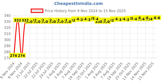 moglix.com Kozdiko 4 Pcs Blue Light Car Tyre Valve Cap Set with Motion Sensor for Nissan Terrano kozdiko Price History Graph from 9 Nov 2024 to 15 Nov 2025