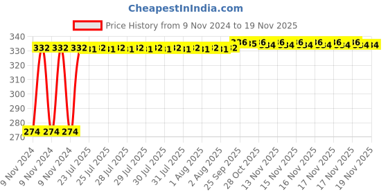 moglix.com Kozdiko 4 Pcs Blue Light Car Tyre Valve Cap Set with Motion Sensor for Renault Captur kozdiko Price History Graph from 9 Nov 2024 to 17 Nov 2025