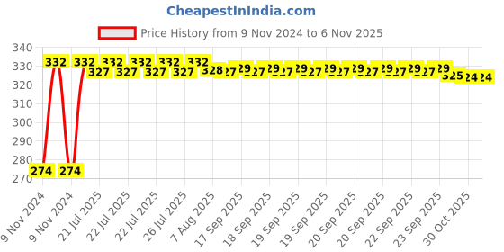 moglix.com Kozdiko 4 Pcs Blue Light Car Tyre Valve Cap Set with Motion Sensor for Renault Duster kozdiko Price History Graph from 9 Nov 2024 to 6 Nov 2025