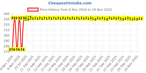 moglix.com Kozdiko 4 Pcs Blue Light Car Tyre Valve Cap Set with Motion Sensor for Renault Fluence kozdiko Price History Graph from 8 Nov 2024 to 17 Nov 2025