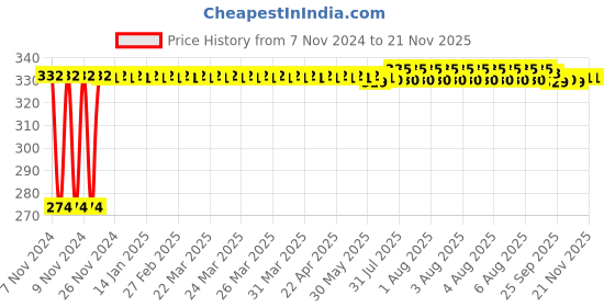 moglix.com Kozdiko 4 Pcs Blue Light Car Tyre Valve Cap Set with Motion Sensor for Renault Scala kozdiko Price History Graph from 7 Nov 2024 to 20 Nov 2025