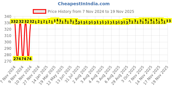 moglix.com Kozdiko 4 Pcs Blue Light Car Tyre Valve Cap Set with Motion Sensor for Skoda Rapid kozdiko Price History Graph from 7 Nov 2024 to 17 Nov 2025