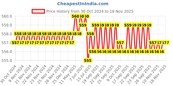 moglix.com Kozdiko 4 Pcs Blue Light Car Tyre Valve Cap Set with Motion Sensor for Tata Hexa kozdiko Price History Graph from 30 Oct 2024 to 17 Nov 2025