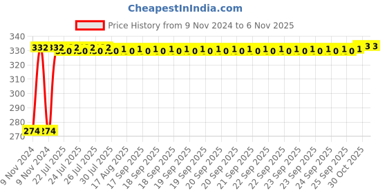 moglix.com Kozdiko 4 Pcs Blue Light Car Tyre Valve Cap Set with Motion Sensor for Tata Indica kozdiko Price History Graph from 9 Nov 2024 to 6 Nov 2025