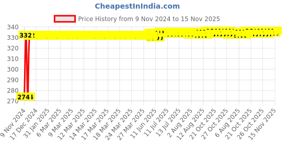 moglix.com Kozdiko 4 Pcs Blue Light Car Tyre Valve Cap Set with Motion Sensor for Tata Indica Vista kozdiko Price History Graph from 9 Nov 2024 to 15 Nov 2025