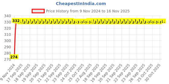 moglix.com Kozdiko 4 Pcs Blue Light Car Tyre Valve Cap Set with Motion Sensor for Tata Tiago kozdiko Price History Graph from 9 Nov 2024 to 15 Nov 2025