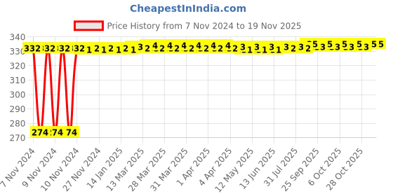moglix.com Kozdiko 4 Pcs Blue Light Car Tyre Valve Cap Set with Motion Sensor for Tata Tigor kozdiko Price History Graph from 7 Nov 2024 to 17 Nov 2025