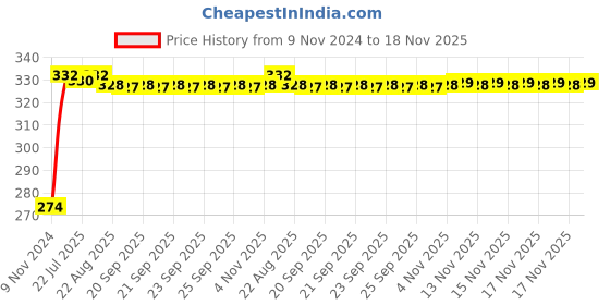 moglix.com Kozdiko 4 Pcs Blue Light Car Tyre Valve Cap Set with Motion Sensor for Toyota Innova Crysta kozdiko Price History Graph from 9 Nov 2024 to 18 Nov 2025