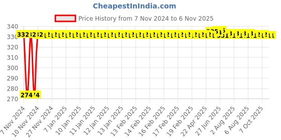moglix.com Kozdiko 4 Pcs Blue Light Car Tyre Valve Cap Set with Motion Sensor for Toyota Prius kozdiko Price History Graph from 7 Nov 2024 to 6 Nov 2025