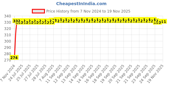 moglix.com Kozdiko 4 Pcs Blue Light Car Tyre Valve Cap Set with Motion Sensor for Volkswagen Cross Polo kozdiko Price History Graph from 7 Nov 2024 to 18 Nov 2025