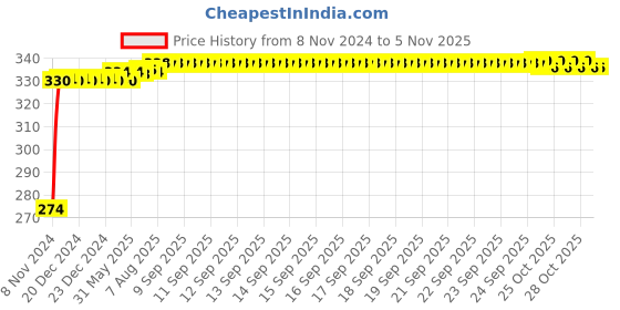 moglix.com Kozdiko 4 Pcs Blue Light Car Tyre Valve Cap Set with Motion Sensor for Volkswagen GTI Polo kozdiko Price History Graph from 8 Nov 2024 to 5 Nov 2025