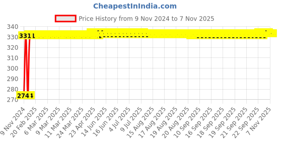 moglix.com Kozdiko 4 Pcs Blue Light Car Tyre Valve Cap Set with Motion Sensor for Volkswagen Polo kozdiko Price History Graph from 9 Nov 2024 to 6 Nov 2025