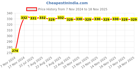 moglix.com Kozdiko 4 Pcs Blue Light Car Tyre Valve Cap Set with Motion Sensor for Volkswagen Polo Exquisite kozdiko Price History Graph from 7 Nov 2024 to 17 Nov 2025