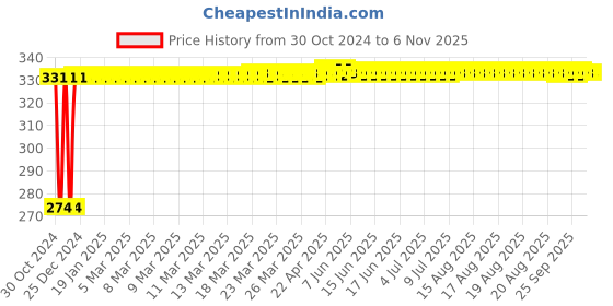 moglix.com Kozdiko 4 Pcs Blue Light Car Tyre Valve Cap Set with Motion Sensor for Volkswagen Polo GT kozdiko Price History Graph from 30 Oct 2024 to 6 Nov 2025