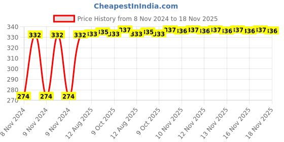 moglix.com Kozdiko 4 Pcs Blue Light Car Tyre Valve Cap Set with Motion Sensor for Volkswagen Taigun kozdiko Price History Graph from 8 Nov 2024 to 18 Nov 2025
