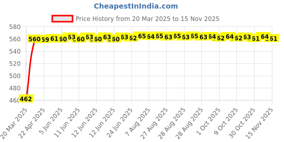 moglix.com Kozdiko 4 Pcs Car Footsteps Door Sill Plate Set for Chevrolet Spark kozdiko Price History Graph from 20 Mar 2025 to 15 Nov 2025