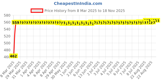 moglix.com Kozdiko 4 Pcs Car Footsteps Door Sill Plate Set for Honda Amaze 2018 kozdiko Price History Graph from 8 Mar 2025 to 18 Nov 2025